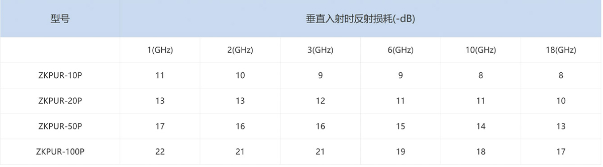 聚氨酯泡沫(平板)吸波材料垂直反射特性参数