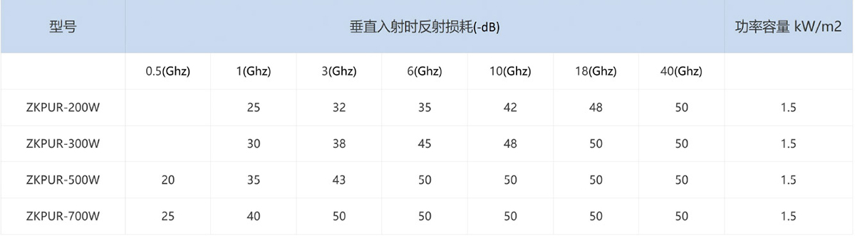 聚氨酯泡沫楔形吸波材料垂直反射特性参数