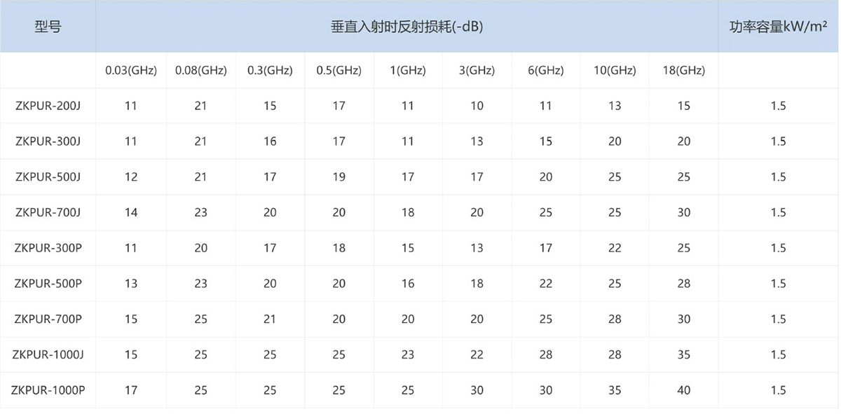 EMC 暗室专用复合型聚氨酯泡沫吸波材料垂直反射特性参数