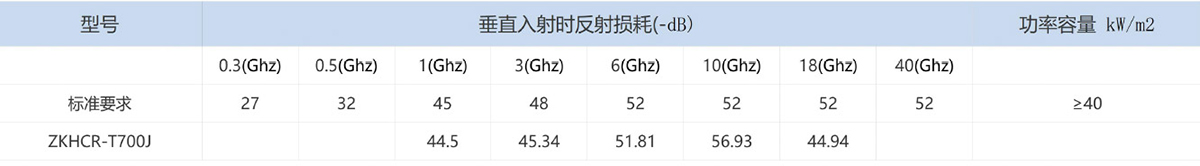 蜂窝吸波材料垂直反射特性参数